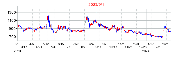 2023年9月1日 11:31前後のの株価チャート